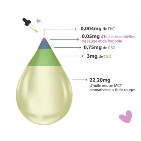 huile cbd pour regles douloureuses fruits rouges